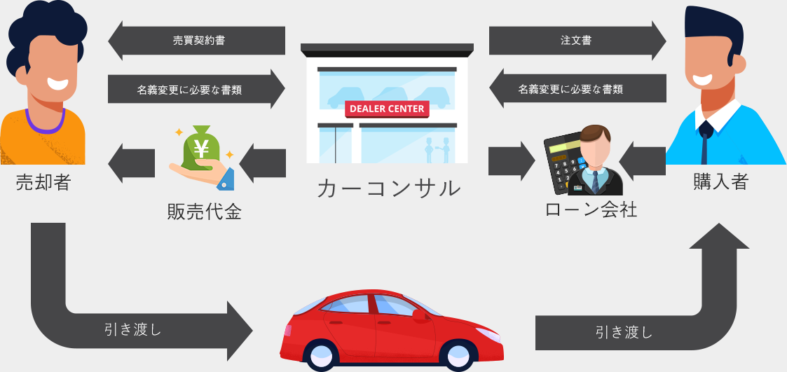 個人売買用マイカーローンのご利用の流れ