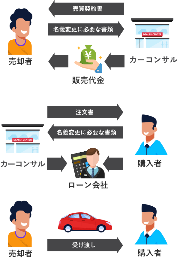 車の個人売買にマイカーローンが使えます カーコンサル